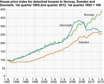 Oslo home prices