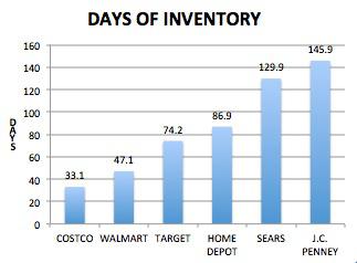 Days Sales in Inventory