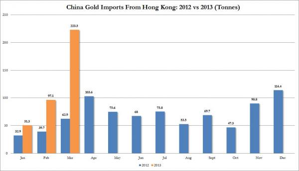 China Gold Imports