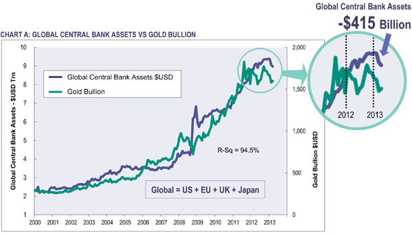 Global-Central-Bank-Assets-vs-Gold (1)