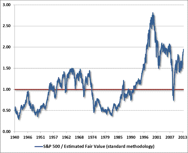 Q Ratio of stocks