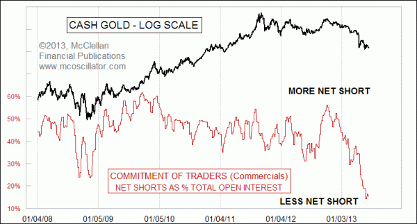 Commercial Hedgers in Gold