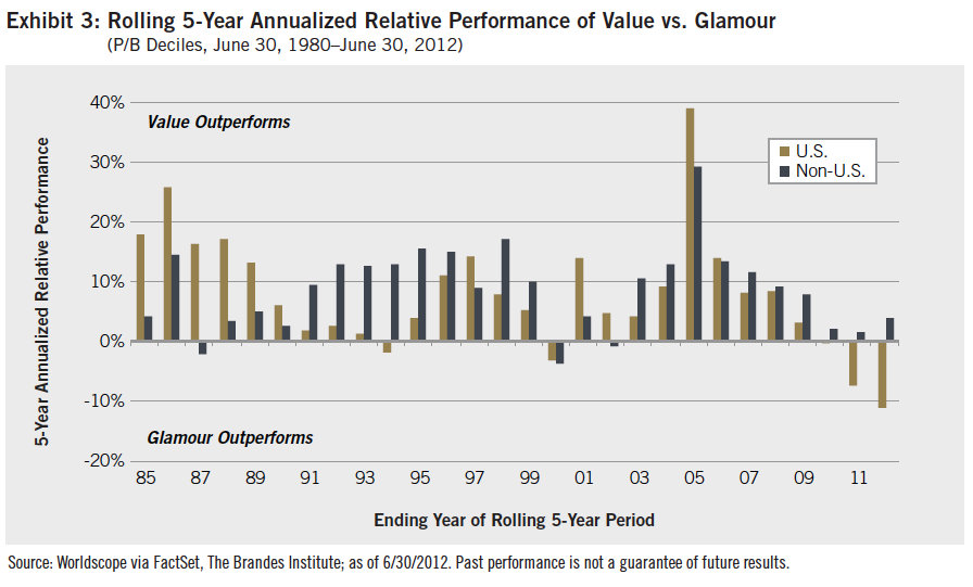 rolling-five-year-value-versus-glamour