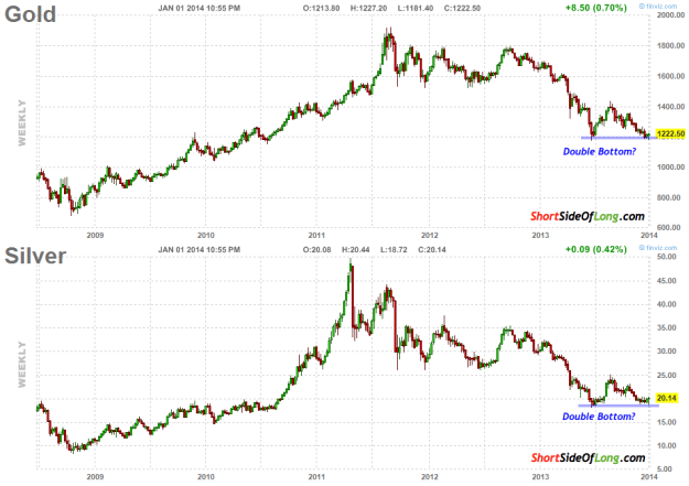 Gold-Silver-Technicals
