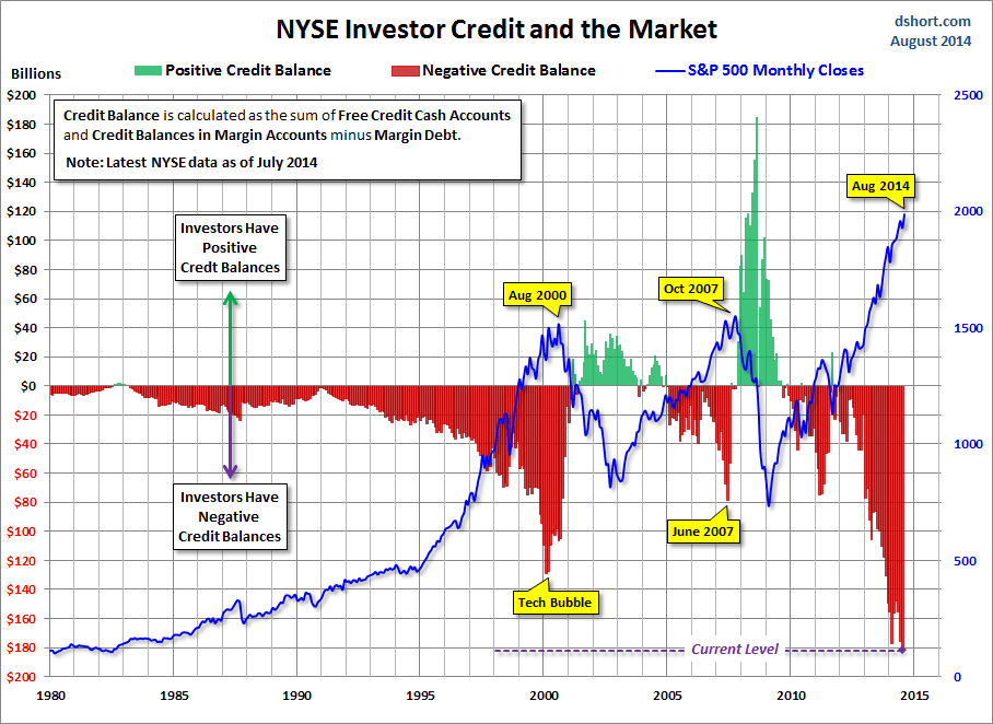 CHART-4-NYSE-investor-credit-SPX-since-1980