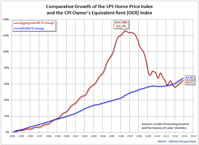 housing bubbles
