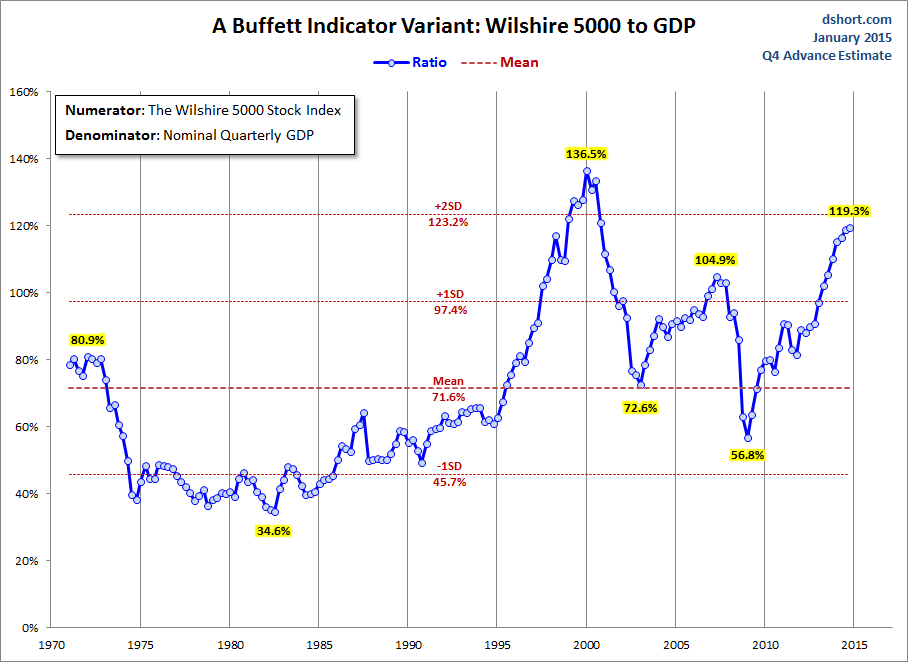 Buffett-Indicator-with-Wilshire-5000