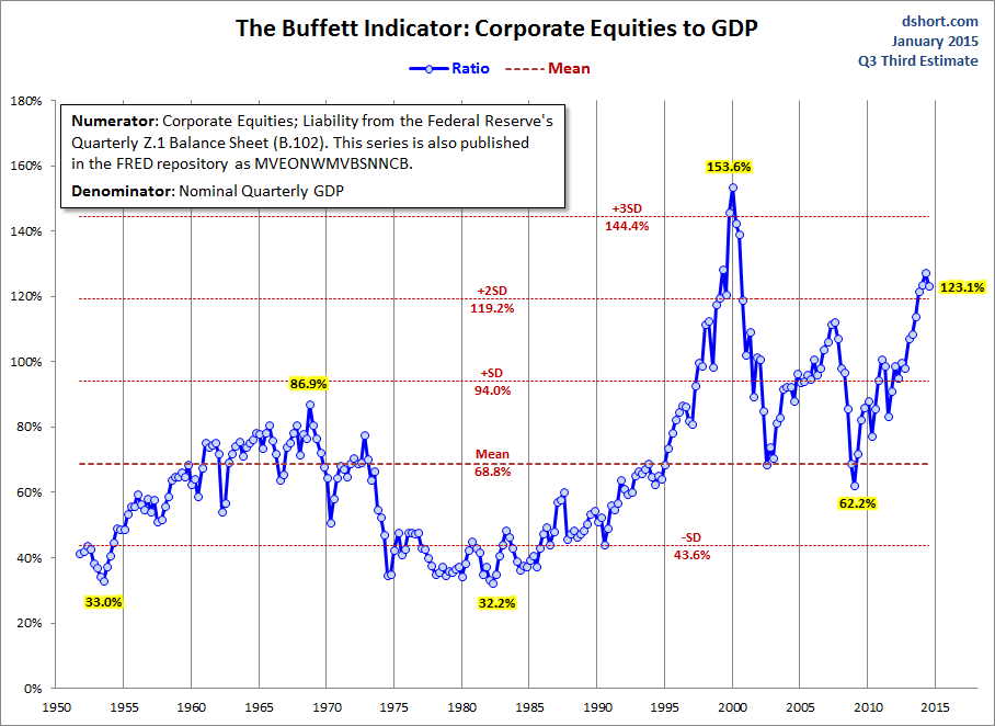 Buffett-Indicator