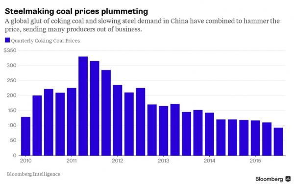 coal prices bbg_0