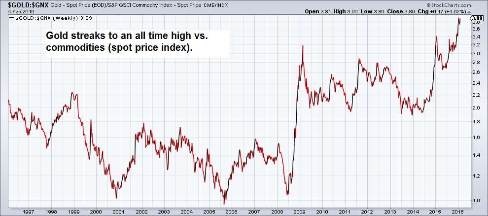 1-Gold-vs-commodities