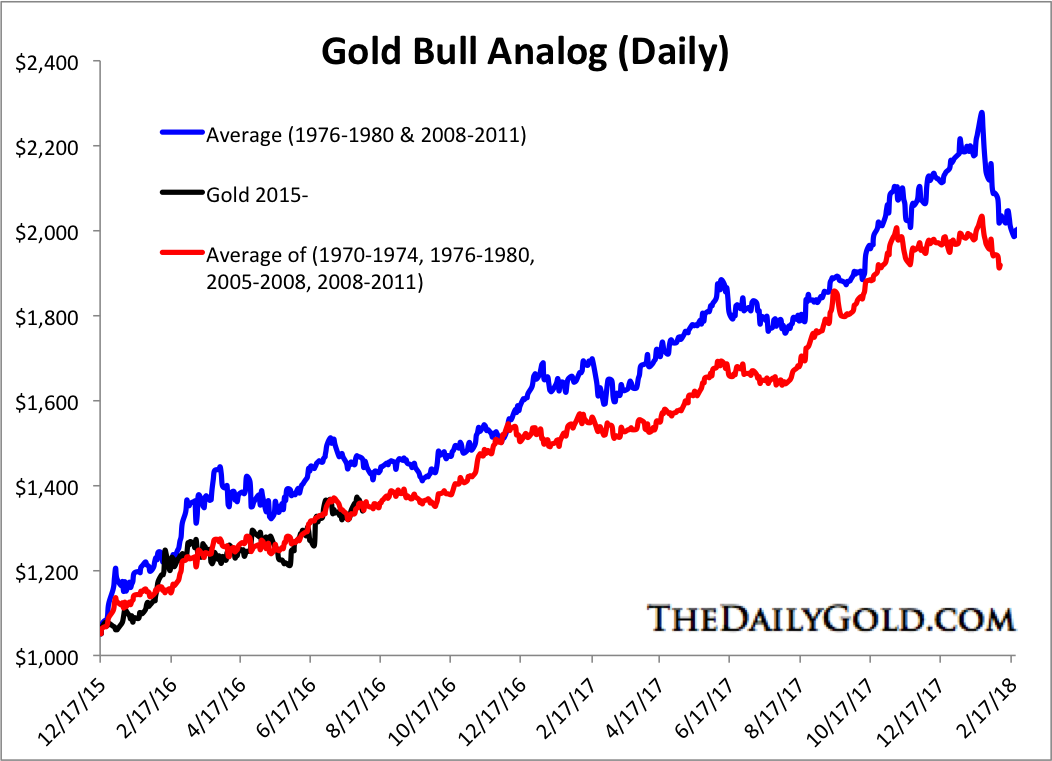 Aug 5 2016 Gold bull analog