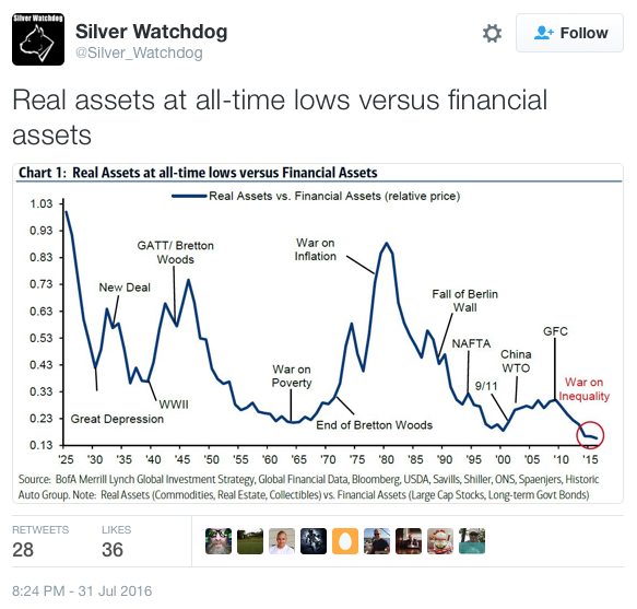 Financial Assets vs Real Assets
