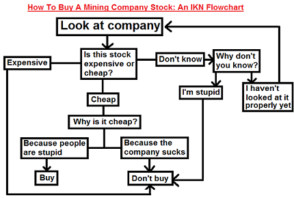 how-to-buy-a-mining-stock-flow-chart