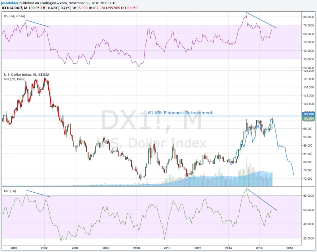 us-dollar-divergence